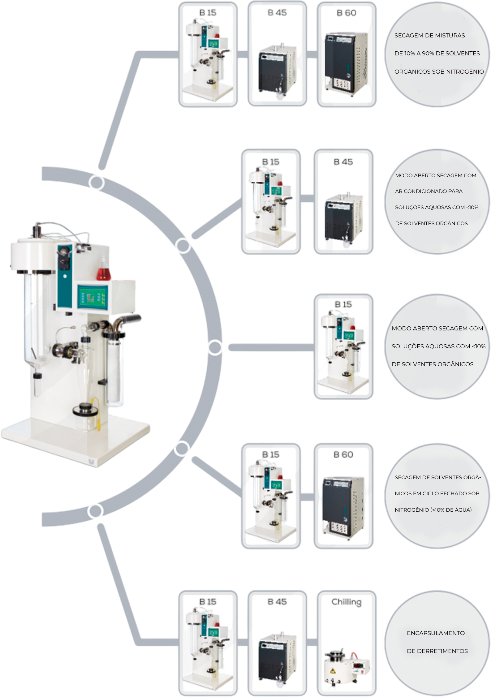 Diagrama de Configurações do B 15 Mini Secador Spray com Acessórios