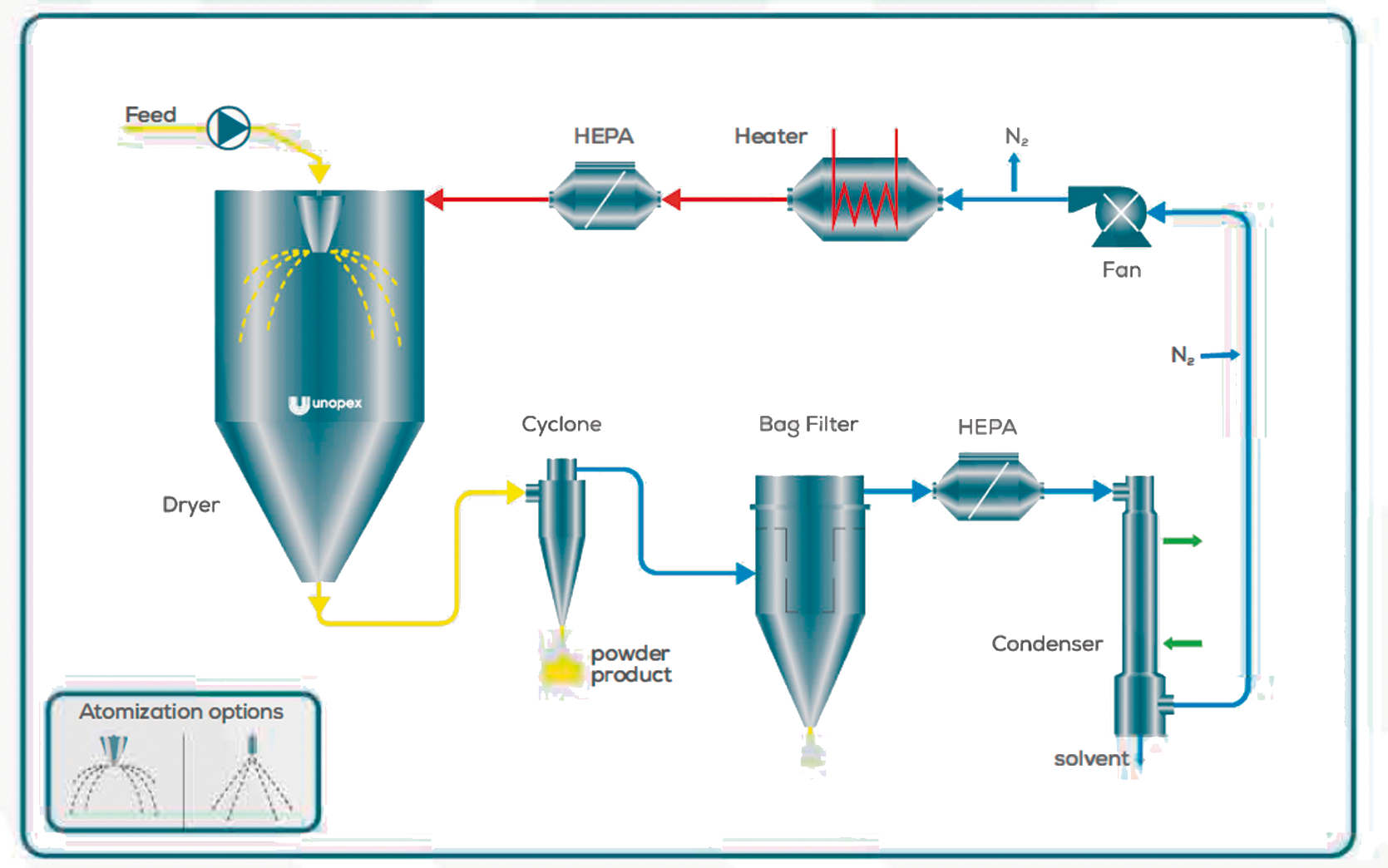 Fluxograma do Unopex B 230-C em Ciclo Fechado (Inerte)