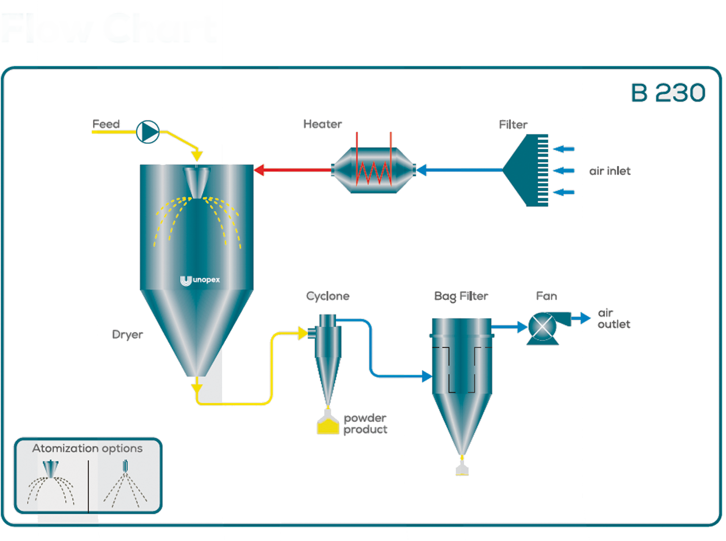 Diagrama de fluxo do Unopex B 230 em operação de ciclo aberto